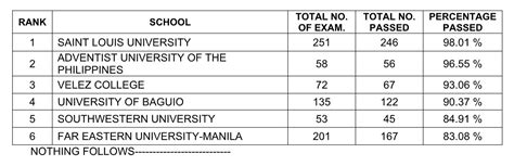 RESULTS: March 2021 Medical Technologist Licensure .